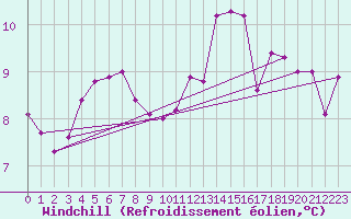Courbe du refroidissement olien pour Gurande (44)