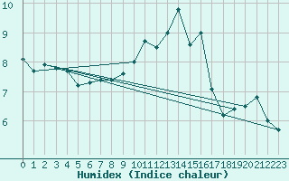 Courbe de l'humidex pour Nancy - Ochey (54)