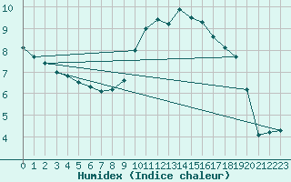 Courbe de l'humidex pour Waibstadt