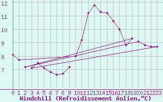 Courbe du refroidissement olien pour Le Mesnil-Esnard (76)