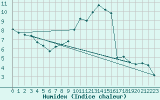 Courbe de l'humidex pour Quintanar de la Orden