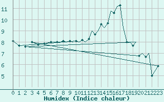 Courbe de l'humidex pour Bournemouth (UK)