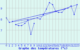Courbe de tempratures pour Ploumanac