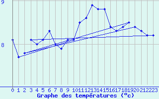 Courbe de tempratures pour Cevio (Sw)