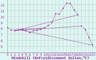 Courbe du refroidissement olien pour Feuchtwangen-Heilbronn