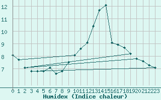 Courbe de l'humidex pour Cerisiers (89)