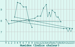 Courbe de l'humidex pour Logrono (Esp)