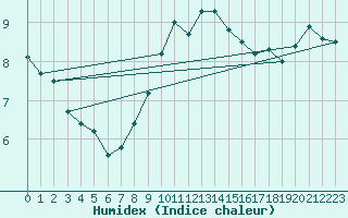 Courbe de l'humidex pour Marnitz