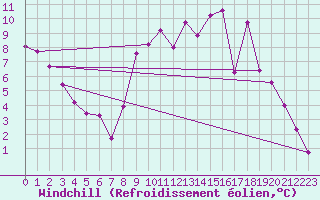 Courbe du refroidissement olien pour Anglars St-Flix(12)