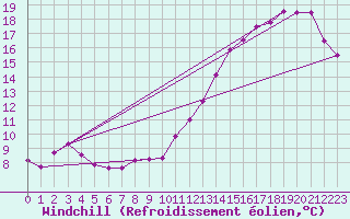Courbe du refroidissement olien pour Florennes (Be)