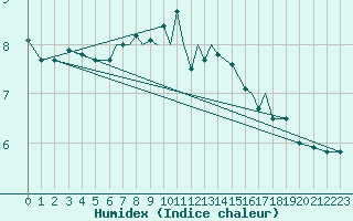 Courbe de l'humidex pour Svolvaer / Helle