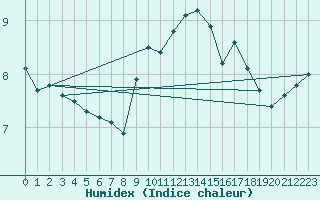 Courbe de l'humidex pour Strasbourg (67)