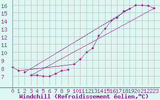 Courbe du refroidissement olien pour Woluwe-Saint-Pierre (Be)