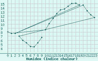 Courbe de l'humidex pour Montauban (82)