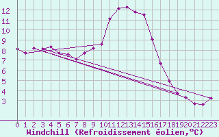Courbe du refroidissement olien pour De Bilt (PB)