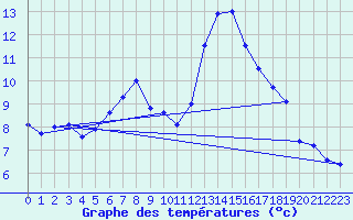 Courbe de tempratures pour Trollenhagen