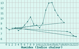 Courbe de l'humidex pour Trollenhagen