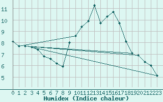 Courbe de l'humidex pour Saint-Romain-de-Colbosc (76)