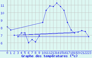 Courbe de tempratures pour Vauvenargues (13)
