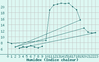 Courbe de l'humidex pour Potes / Torre del Infantado (Esp)