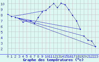 Courbe de tempratures pour Galibier - Nivose (05)