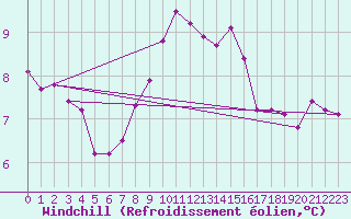 Courbe du refroidissement olien pour Naven