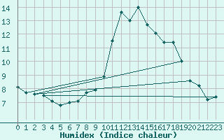 Courbe de l'humidex pour Melun (77)