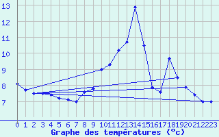 Courbe de tempratures pour Valjouffrey (38)