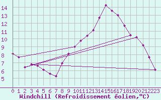Courbe du refroidissement olien pour Quintanar de la Orden