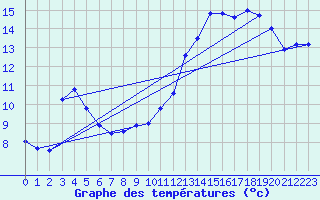 Courbe de tempratures pour Chteauvillain (52)