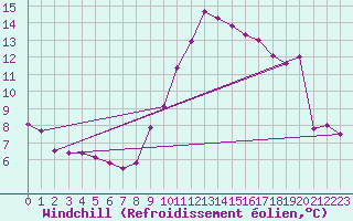 Courbe du refroidissement olien pour Deauville (14)