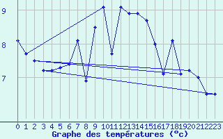 Courbe de tempratures pour Pointe de Chassiron (17)