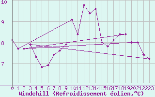 Courbe du refroidissement olien pour Uto