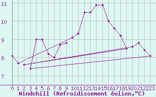 Courbe du refroidissement olien pour Vannes-Sn (56)