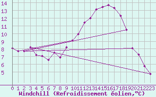 Courbe du refroidissement olien pour Mullingar