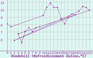 Courbe du refroidissement olien pour Bamberg
