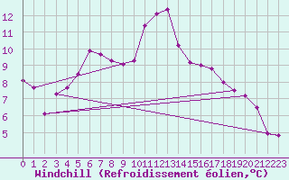 Courbe du refroidissement olien pour Auxerre-Perrigny (89)