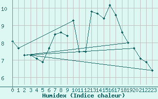 Courbe de l'humidex pour Sierra de Alfabia