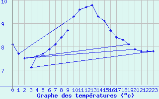 Courbe de tempratures pour Waghaeusel-Kirrlach