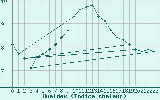 Courbe de l'humidex pour Waghaeusel-Kirrlach