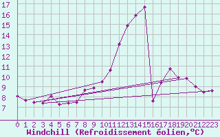 Courbe du refroidissement olien pour Weihenstephan