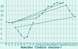 Courbe de l'humidex pour Colmar (68)