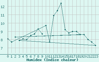 Courbe de l'humidex pour Giessen