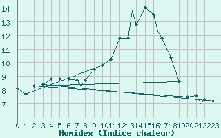 Courbe de l'humidex pour Odiham