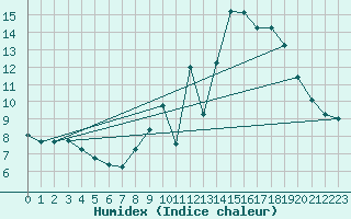 Courbe de l'humidex pour Jaunay-Clan / Futuroscope (86)