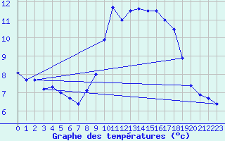 Courbe de tempratures pour Berus