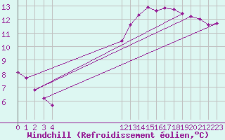 Courbe du refroidissement olien pour Saint-Germain-le-Guillaume (53)