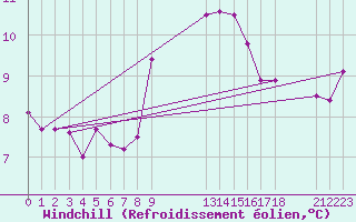 Courbe du refroidissement olien pour Nordoyan Fyr