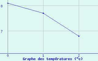 Courbe de tempratures pour Tauves (63)