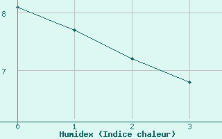 Courbe de l'humidex pour Krakenes